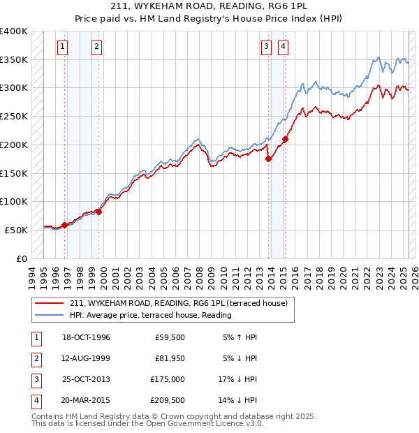 211, WYKEHAM ROAD, READING, RG6 1PL: Price paid vs HM Land Registry's House Price Index