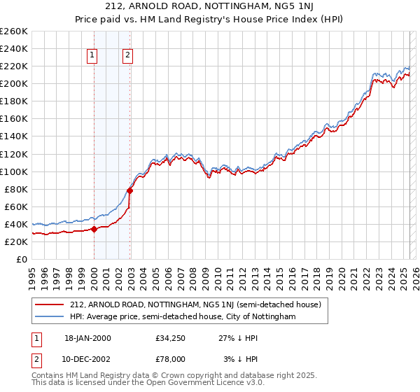 212, ARNOLD ROAD, NOTTINGHAM, NG5 1NJ: Price paid vs HM Land Registry's House Price Index