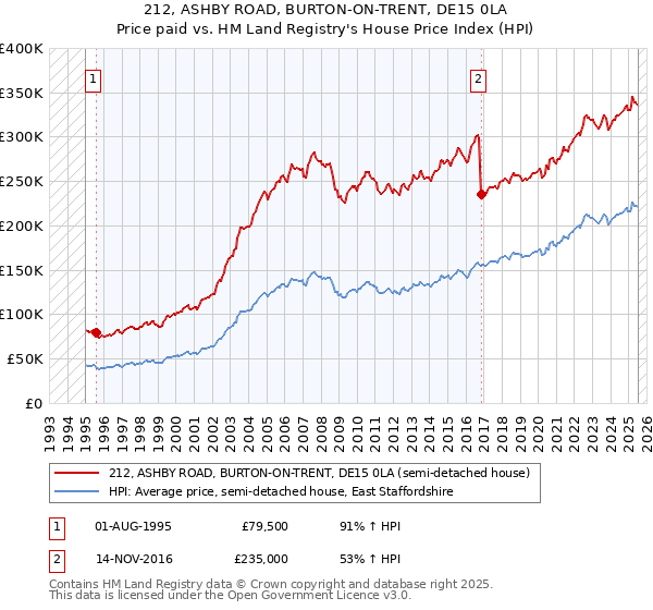 212, ASHBY ROAD, BURTON-ON-TRENT, DE15 0LA: Price paid vs HM Land Registry's House Price Index