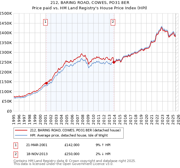 212, BARING ROAD, COWES, PO31 8ER: Price paid vs HM Land Registry's House Price Index