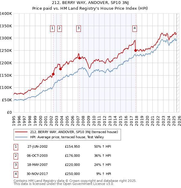 212, BERRY WAY, ANDOVER, SP10 3NJ: Price paid vs HM Land Registry's House Price Index