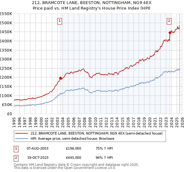 212, BRAMCOTE LANE, BEESTON, NOTTINGHAM, NG9 4EX: Price paid vs HM Land Registry's House Price Index