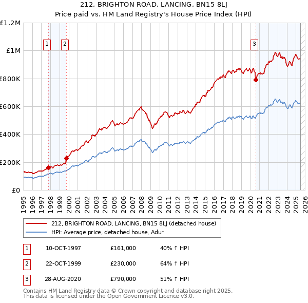 212, BRIGHTON ROAD, LANCING, BN15 8LJ: Price paid vs HM Land Registry's House Price Index