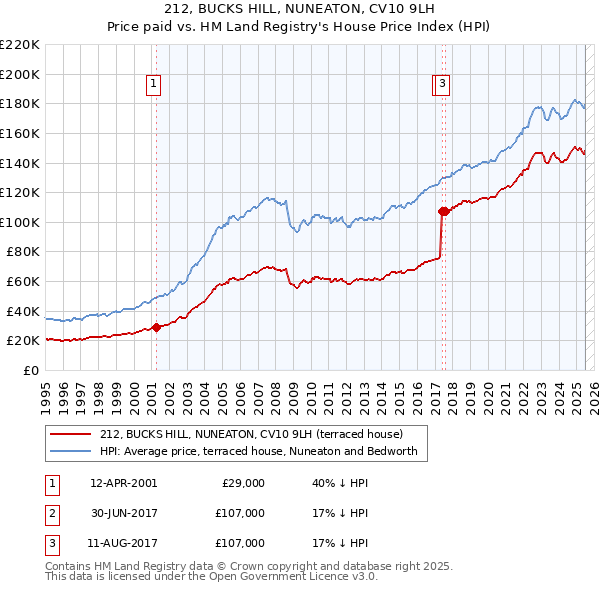 212, BUCKS HILL, NUNEATON, CV10 9LH: Price paid vs HM Land Registry's House Price Index