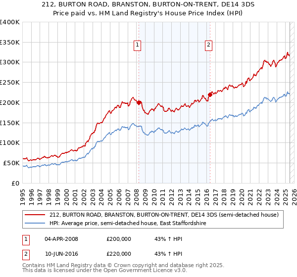 212, BURTON ROAD, BRANSTON, BURTON-ON-TRENT, DE14 3DS: Price paid vs HM Land Registry's House Price Index