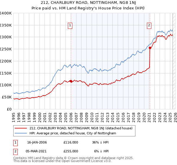 212, CHARLBURY ROAD, NOTTINGHAM, NG8 1NJ: Price paid vs HM Land Registry's House Price Index