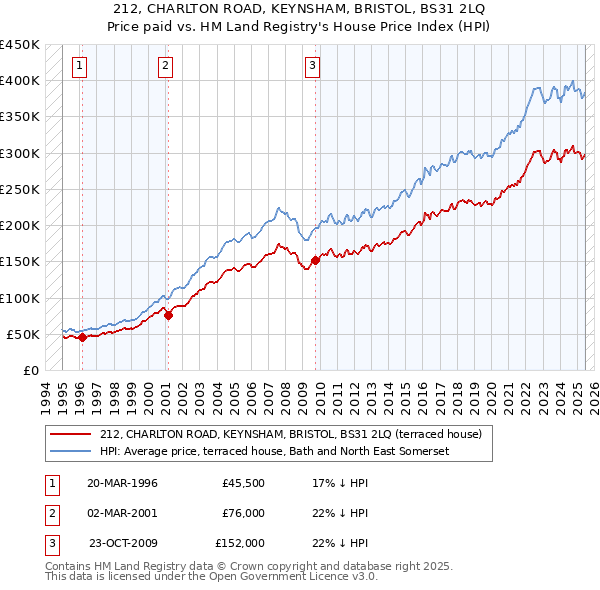 212, CHARLTON ROAD, KEYNSHAM, BRISTOL, BS31 2LQ: Price paid vs HM Land Registry's House Price Index
