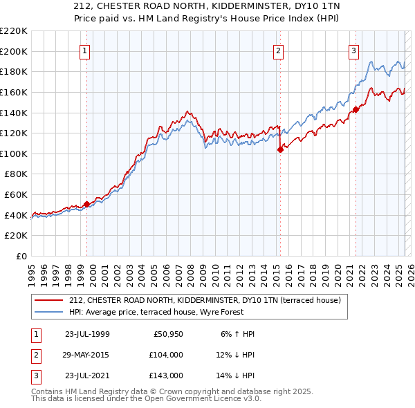 212, CHESTER ROAD NORTH, KIDDERMINSTER, DY10 1TN: Price paid vs HM Land Registry's House Price Index