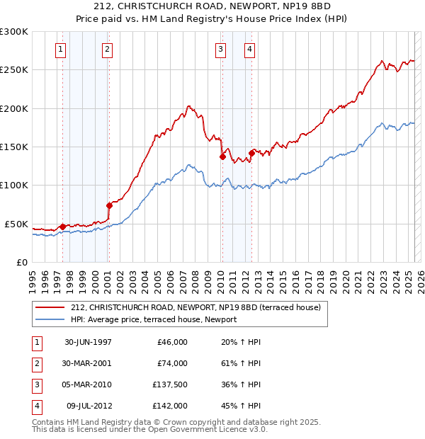 212, CHRISTCHURCH ROAD, NEWPORT, NP19 8BD: Price paid vs HM Land Registry's House Price Index