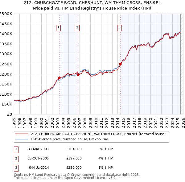 212, CHURCHGATE ROAD, CHESHUNT, WALTHAM CROSS, EN8 9EL: Price paid vs HM Land Registry's House Price Index