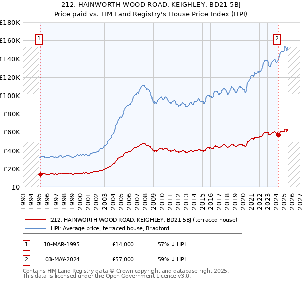 212, HAINWORTH WOOD ROAD, KEIGHLEY, BD21 5BJ: Price paid vs HM Land Registry's House Price Index