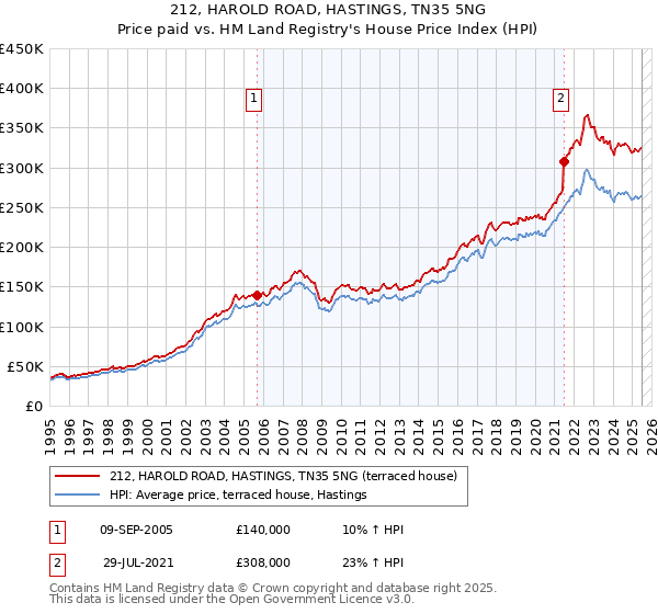 212, HAROLD ROAD, HASTINGS, TN35 5NG: Price paid vs HM Land Registry's House Price Index