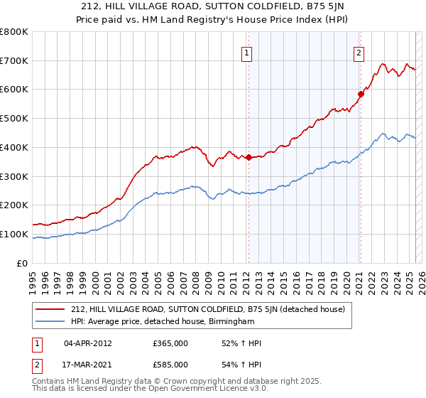 212, HILL VILLAGE ROAD, SUTTON COLDFIELD, B75 5JN: Price paid vs HM Land Registry's House Price Index