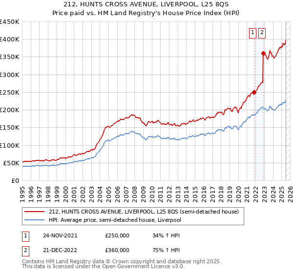 212, HUNTS CROSS AVENUE, LIVERPOOL, L25 8QS: Price paid vs HM Land Registry's House Price Index
