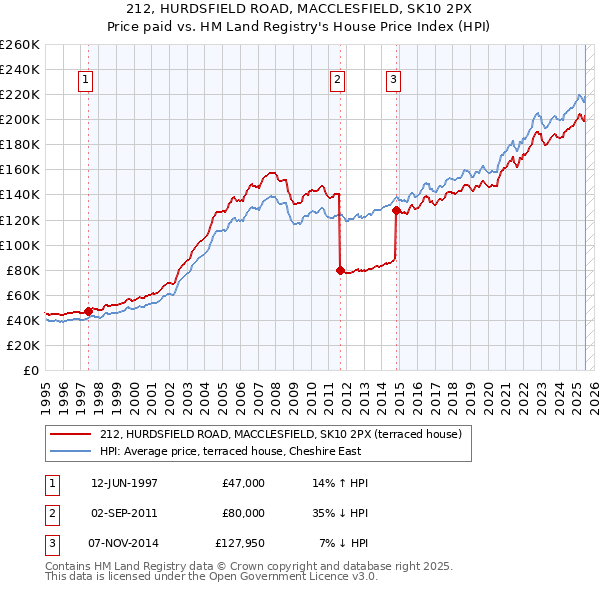 212, HURDSFIELD ROAD, MACCLESFIELD, SK10 2PX: Price paid vs HM Land Registry's House Price Index