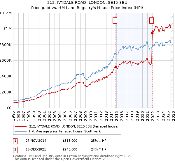 212, IVYDALE ROAD, LONDON, SE15 3BU: Price paid vs HM Land Registry's House Price Index