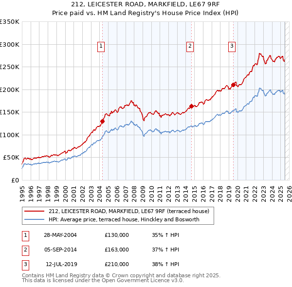 212, LEICESTER ROAD, MARKFIELD, LE67 9RF: Price paid vs HM Land Registry's House Price Index