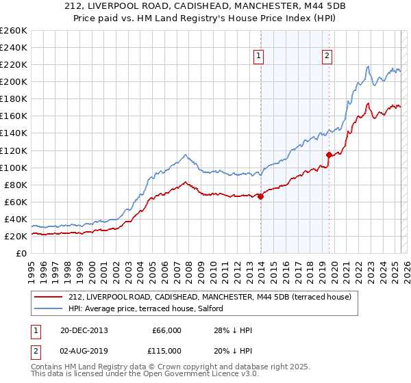 212, LIVERPOOL ROAD, CADISHEAD, MANCHESTER, M44 5DB: Price paid vs HM Land Registry's House Price Index