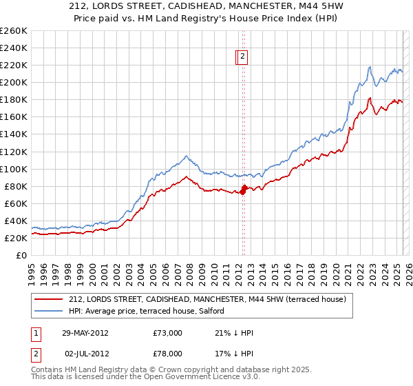 212, LORDS STREET, CADISHEAD, MANCHESTER, M44 5HW: Price paid vs HM Land Registry's House Price Index