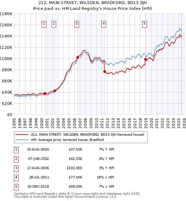 212, MAIN STREET, WILSDEN, BRADFORD, BD15 0JH: Price paid vs HM Land Registry's House Price Index