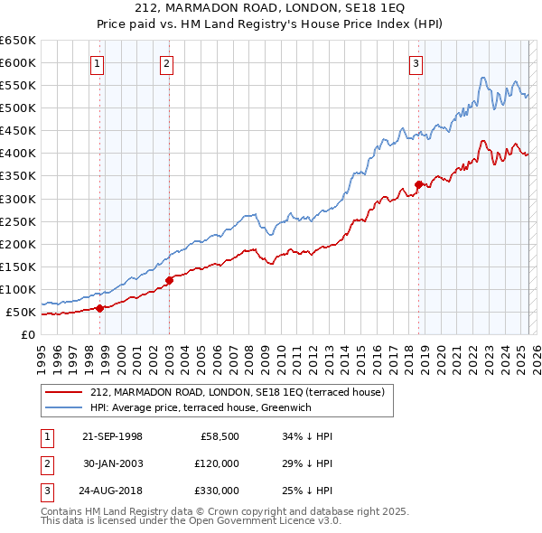 212, MARMADON ROAD, LONDON, SE18 1EQ: Price paid vs HM Land Registry's House Price Index
