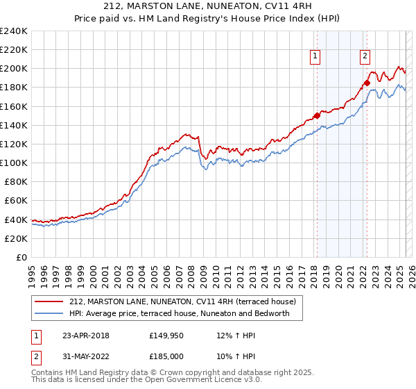 212, MARSTON LANE, NUNEATON, CV11 4RH: Price paid vs HM Land Registry's House Price Index