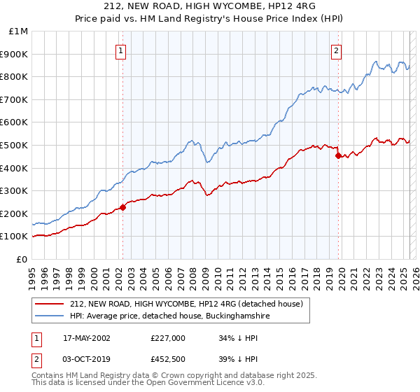 212, NEW ROAD, HIGH WYCOMBE, HP12 4RG: Price paid vs HM Land Registry's House Price Index