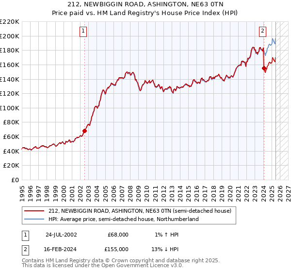 212, NEWBIGGIN ROAD, ASHINGTON, NE63 0TN: Price paid vs HM Land Registry's House Price Index