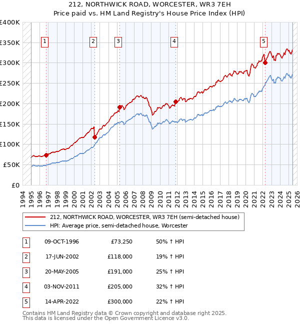 212, NORTHWICK ROAD, WORCESTER, WR3 7EH: Price paid vs HM Land Registry's House Price Index