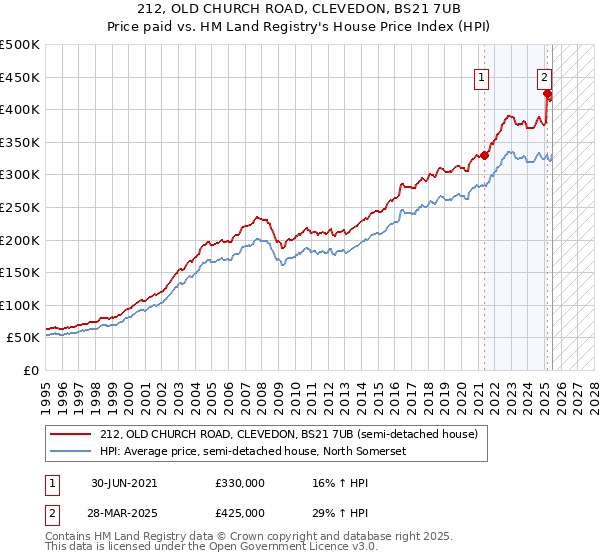 212, OLD CHURCH ROAD, CLEVEDON, BS21 7UB: Price paid vs HM Land Registry's House Price Index