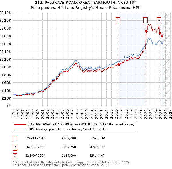 212, PALGRAVE ROAD, GREAT YARMOUTH, NR30 1PY: Price paid vs HM Land Registry's House Price Index