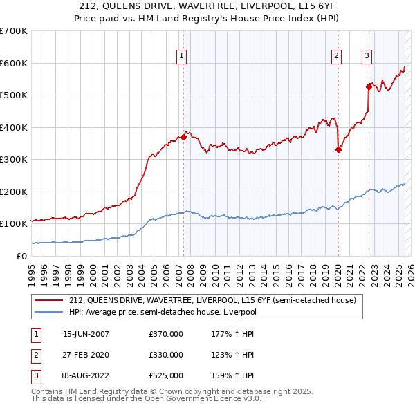 212, QUEENS DRIVE, WAVERTREE, LIVERPOOL, L15 6YF: Price paid vs HM Land Registry's House Price Index