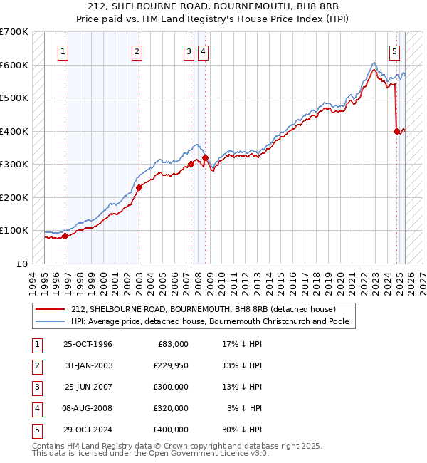 212, SHELBOURNE ROAD, BOURNEMOUTH, BH8 8RB: Price paid vs HM Land Registry's House Price Index