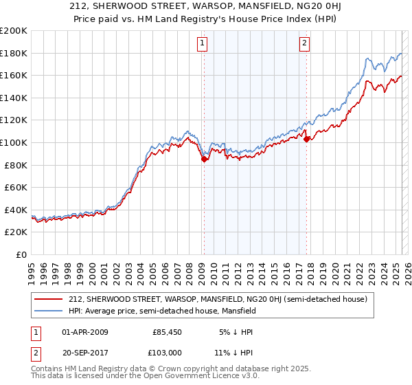 212, SHERWOOD STREET, WARSOP, MANSFIELD, NG20 0HJ: Price paid vs HM Land Registry's House Price Index