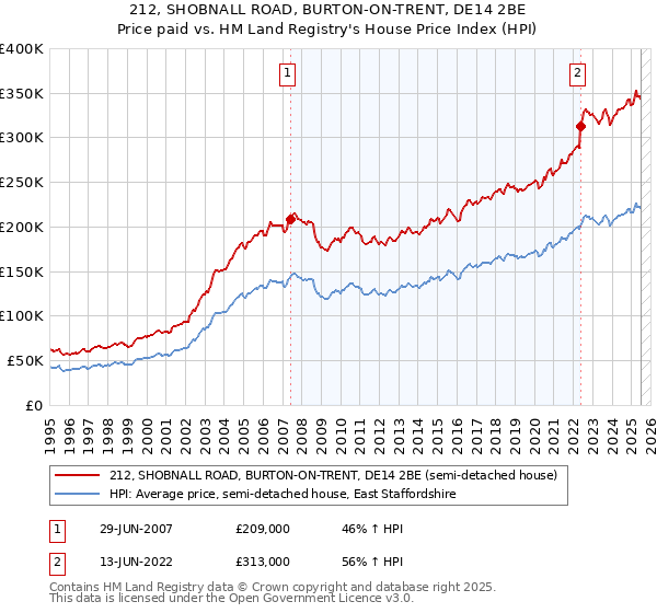 212, SHOBNALL ROAD, BURTON-ON-TRENT, DE14 2BE: Price paid vs HM Land Registry's House Price Index