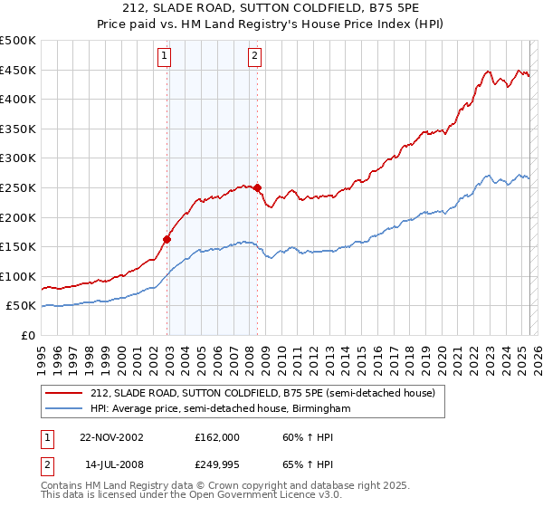 212, SLADE ROAD, SUTTON COLDFIELD, B75 5PE: Price paid vs HM Land Registry's House Price Index