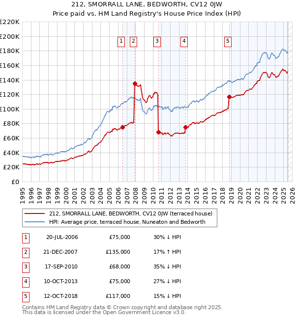 212, SMORRALL LANE, BEDWORTH, CV12 0JW: Price paid vs HM Land Registry's House Price Index