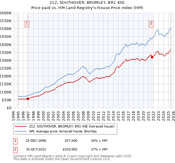 212, SOUTHOVER, BROMLEY, BR1 4SE: Price paid vs HM Land Registry's House Price Index