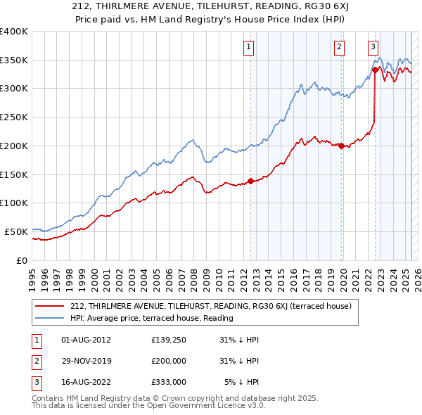 212, THIRLMERE AVENUE, TILEHURST, READING, RG30 6XJ: Price paid vs HM Land Registry's House Price Index