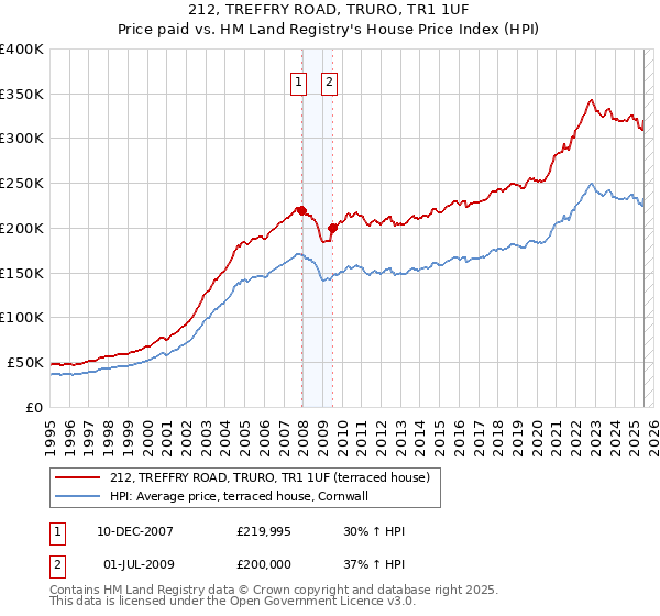 212, TREFFRY ROAD, TRURO, TR1 1UF: Price paid vs HM Land Registry's House Price Index