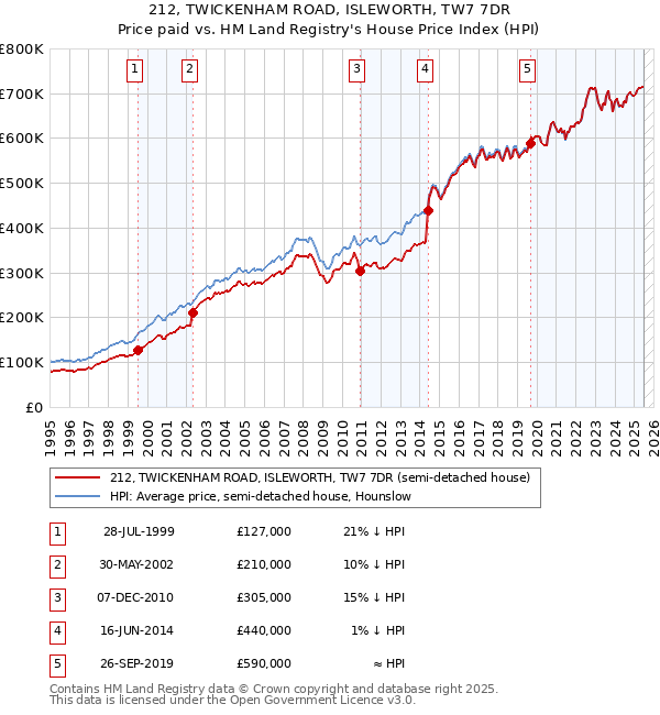 212, TWICKENHAM ROAD, ISLEWORTH, TW7 7DR: Price paid vs HM Land Registry's House Price Index