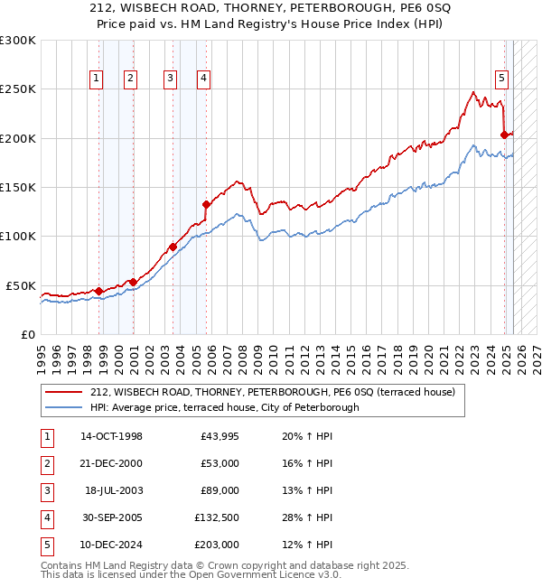 212, WISBECH ROAD, THORNEY, PETERBOROUGH, PE6 0SQ: Price paid vs HM Land Registry's House Price Index