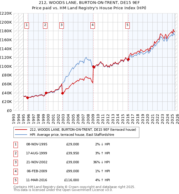 212, WOODS LANE, BURTON-ON-TRENT, DE15 9EF: Price paid vs HM Land Registry's House Price Index