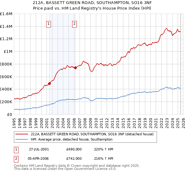 212A, BASSETT GREEN ROAD, SOUTHAMPTON, SO16 3NF: Price paid vs HM Land Registry's House Price Index