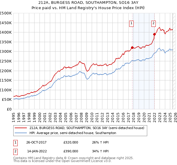 212A, BURGESS ROAD, SOUTHAMPTON, SO16 3AY: Price paid vs HM Land Registry's House Price Index