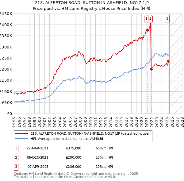 213, ALFRETON ROAD, SUTTON-IN-ASHFIELD, NG17 1JP: Price paid vs HM Land Registry's House Price Index