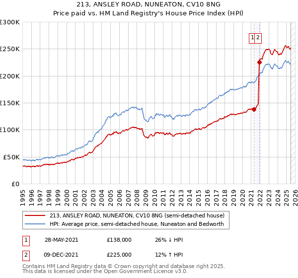 213, ANSLEY ROAD, NUNEATON, CV10 8NG: Price paid vs HM Land Registry's House Price Index