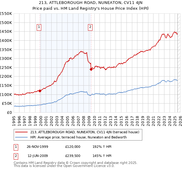 213, ATTLEBOROUGH ROAD, NUNEATON, CV11 4JN: Price paid vs HM Land Registry's House Price Index