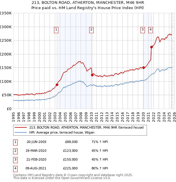 213, BOLTON ROAD, ATHERTON, MANCHESTER, M46 9HR: Price paid vs HM Land Registry's House Price Index