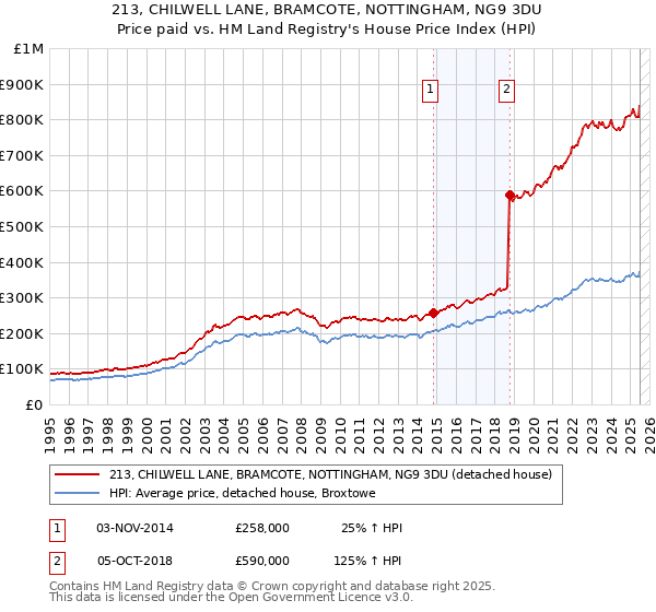 213, CHILWELL LANE, BRAMCOTE, NOTTINGHAM, NG9 3DU: Price paid vs HM Land Registry's House Price Index